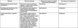 Таблица 1.5 Характеристики поршней