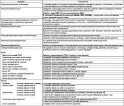 Таблица 3.5 Элементы электронного управления и их работа