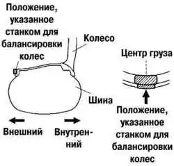 Схема установки обычного балансировочного груза