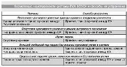 Возможные неисправности системы EVA BOSCH и способы их устранения