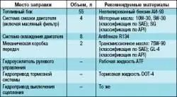 Приложение 3. Горюче-смазочные материалы и эксплуатационные жидкости