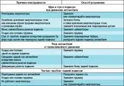 Возможные неисправности задней подвески, их причины и способы устранения
