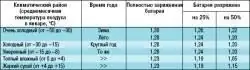 Зарядка аккумуляторной батареи