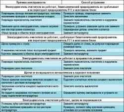 Возможные неисправности очистителя ветрового стекла, их причины и способы устранения