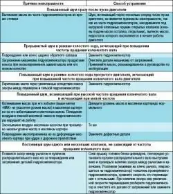 Возможные неисправности гидрокомпенсаторов зазоров в механизме привода клапанов, их причины и способы устранения