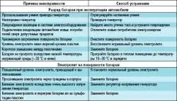 Неисправности аккумуляторной батареи, их причины и способы устранения