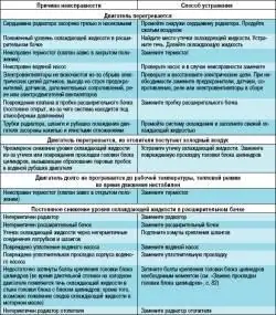 Возможные неисправности системы охлаждения, их причины и способы устранения