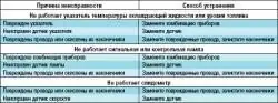 Возможные неисправности комбинации приборов, их причины и способы устранения