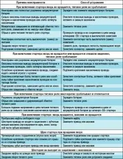 Возможные неисправности стартера, их причины и способы устранения