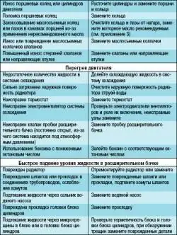 Возможные неисправности двигателя, их причины и способы устранения