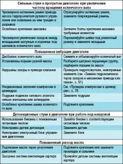 Возможные неисправности двигателя, их причины и способы устранения