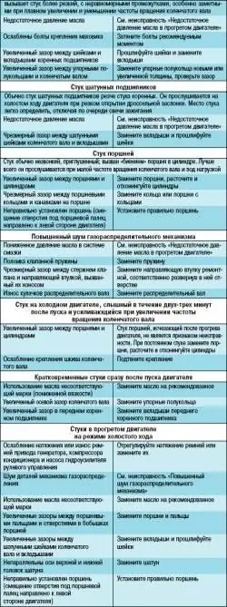 Возможные неисправности двигателя, их причины и способы устранения