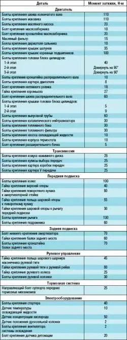 Приложение 1. Моменты затяжки резьбовых соединений