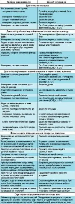 Возможные неисправности двигателя, их причины и способы устранения