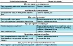 Возможные стуки (шумы) трансмиссии, их причины и способы устранения