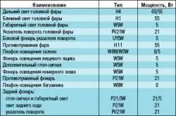Приложение 2. Лампы, применяемые на автомобиле