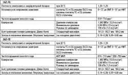 Таблица 2.18 Данные для обслуживания механической части двигателя