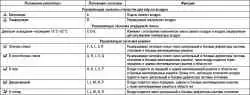 Таблица 8.3 Функции главной воздушной заслонки