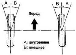 Схема проверки углов поворота колес