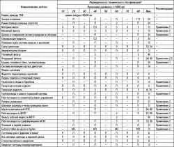 Таблица 2.32 Операции по техническому обслуживанию