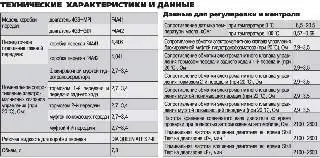 Технические характеристики и данные