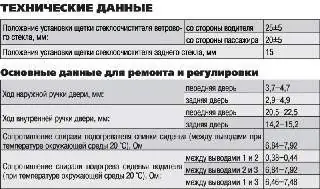 Технические данные