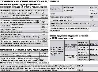 Технические характеристики и данные