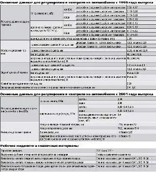 Технические характеристики и данные