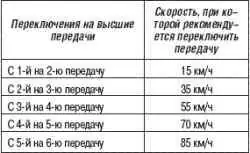 Механическая коробка передач