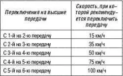 Механическая коробка передач