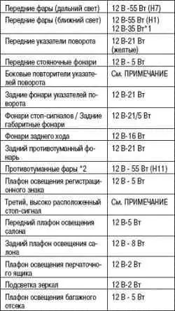 Замена ламп в фарах