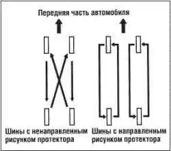 Перестановка колес