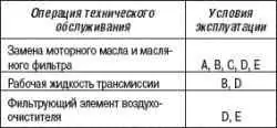 Переодическое техническое обслуживание автомобиля
