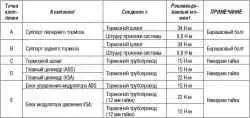 Осмотр тормозного шланга и трубопровода