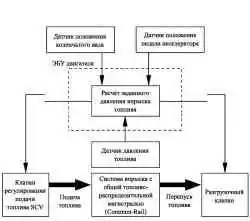 Блок-схема регулятора давления в топливной системе