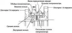Трехконусный механизм синхронизации (1-я и 2-я передачи)
