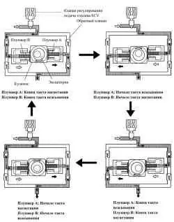Схема работы нагнетающего насоса