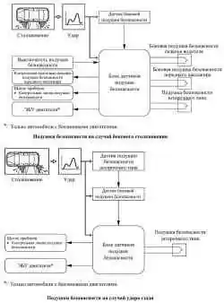Блок-схема системы подушек безопасности на случай бокового / заднего столкновения