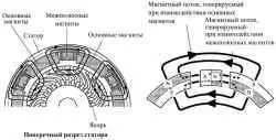 Конструктивная особенность стартера