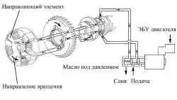 Направление запаздывания угла открытия клапанов