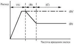 Параметры потока насоса гидроусилителя рулевого управления