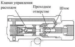 Устройство насоса гидроусилителя рулевого управления