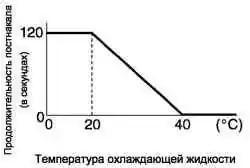 Диаграмма продолжительности постнакала
