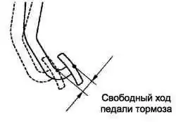 Свободный ход педали тормоза