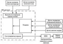 Блок-схема регулировки угла опережения впрыска топлива