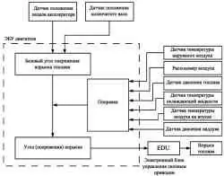 Блок-схема регулирования объема впрыскиваемого топлива