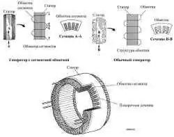 Конструкция генератора