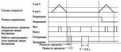 Условия работы