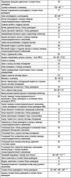Проверка потери давления в двигателе (двигатели 1,4–1,6 л)