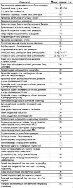 Проверка потери давления в двигателе (двигатели 1,4–1,6 л)